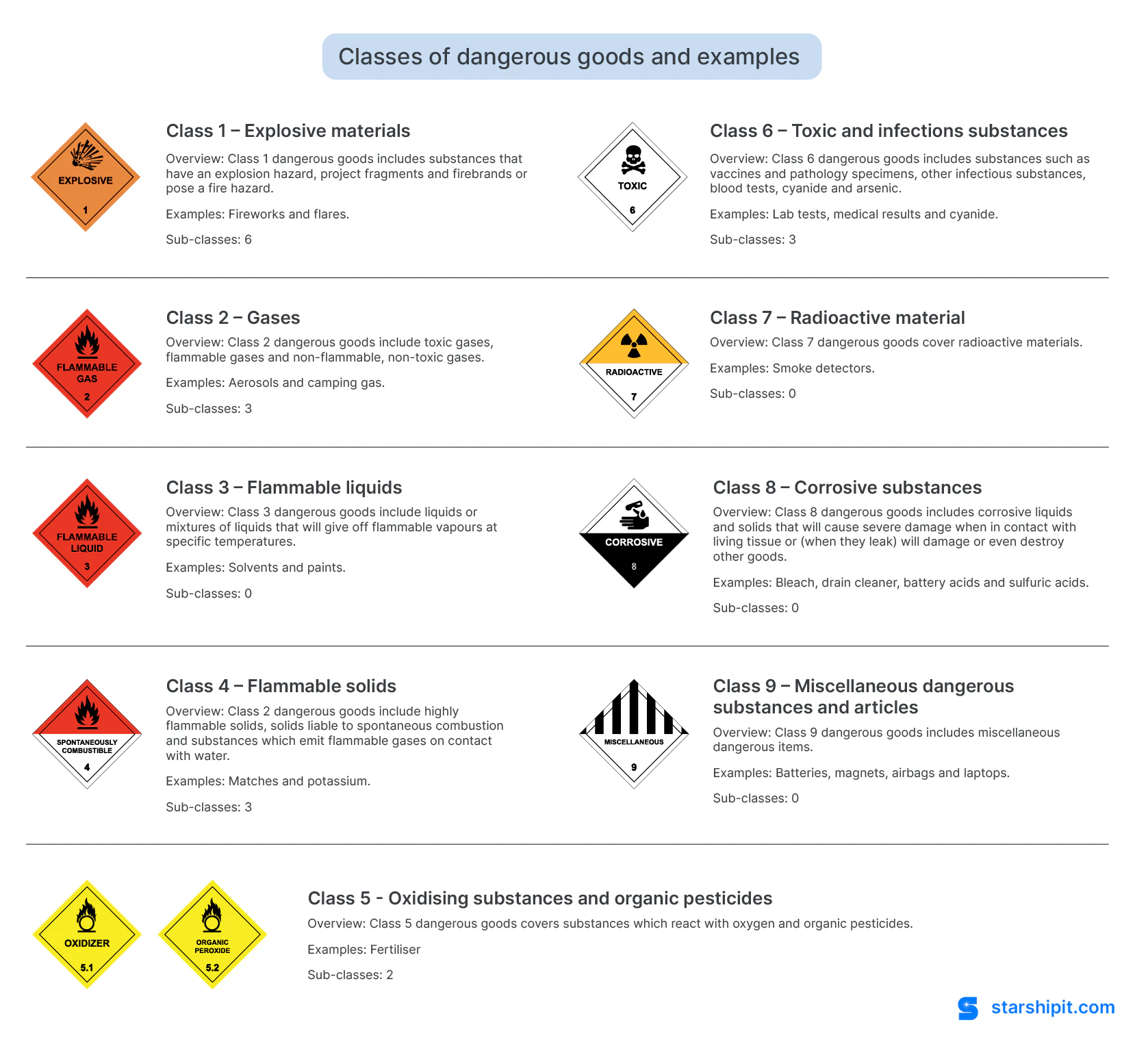 transporting dangerous goods australia classes of dangerous goods and illustration